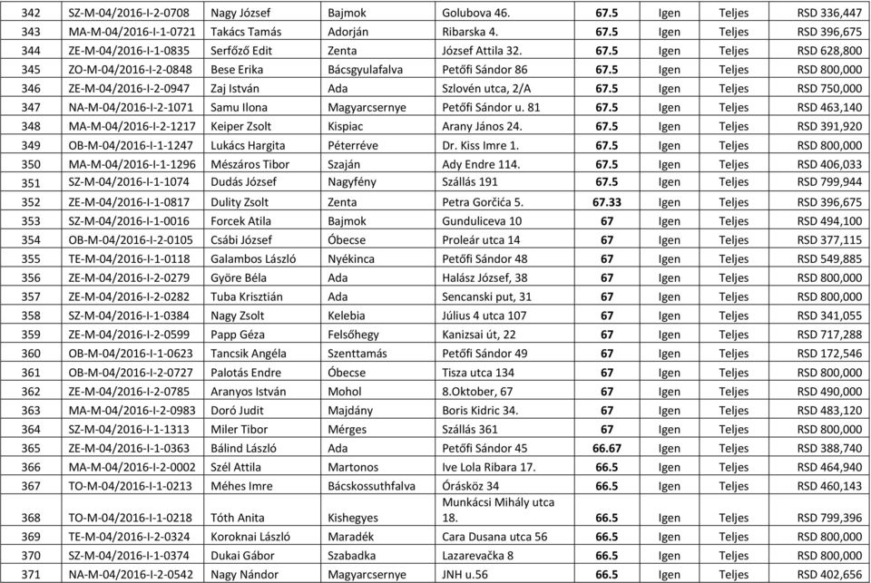 5 Igen Teljes RSD 750,000 347 NA-M-04/2016-I-2-1071 Samu Ilona Magyarcsernye Petőfi Sándor u. 81 67.5 Igen Teljes RSD 463,140 348 MA-M-04/2016-I-2-1217 Keiper Zsolt Kispiac Arany János 24. 67.5 Igen Teljes RSD 391,920 349 OB-M-04/2016-I-1-1247 Lukács Hargita Péterréve Dr.