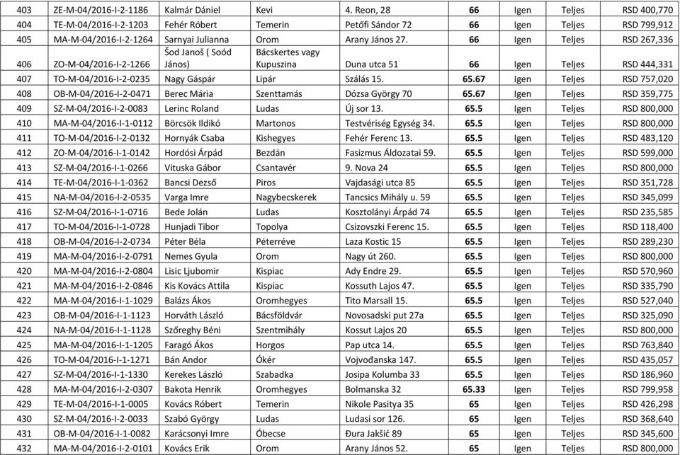 66 Igen Teljes RSD 267,336 Šod Janoš ( Soód Bácskertes vagy 406 ZO-M-04/2016-I-2-1266 János) Kupuszina Duna utca 51 66 Igen Teljes RSD 444,331 407 TO-M-04/2016-I-2-0235 Nagy Gáspár Lipár Szálás 15.