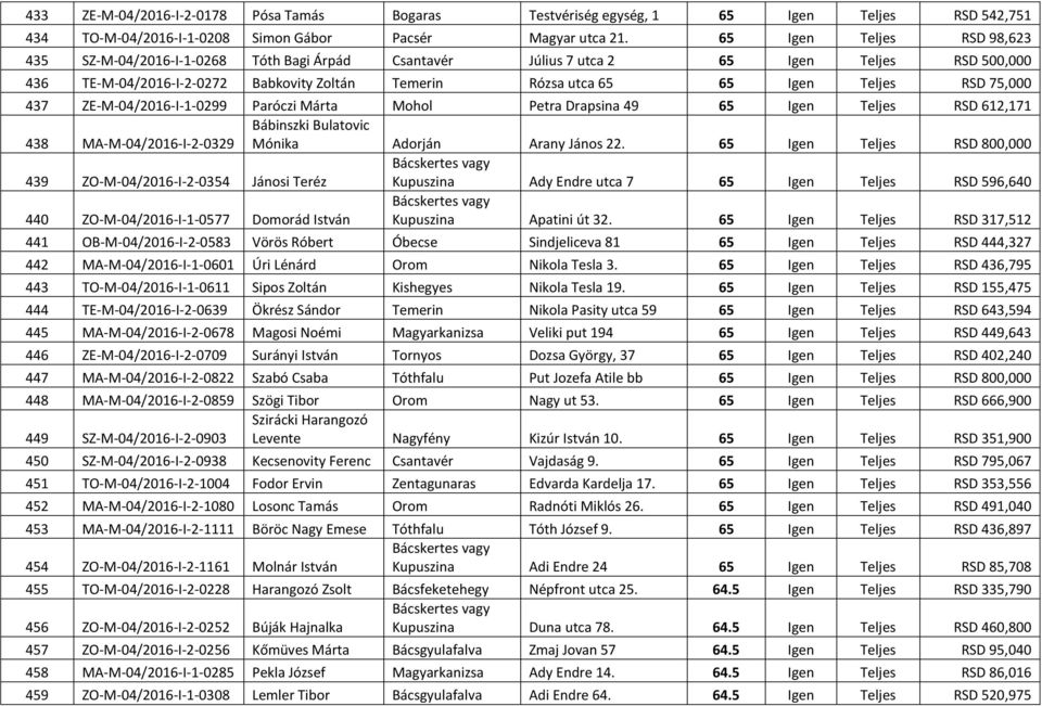 Teljes RSD 75,000 437 ZE-M-04/2016-I-1-0299 Paróczi Márta Mohol Petra Drapsina 49 65 Igen Teljes RSD 612,171 438 MA-M-04/2016-I-2-0329 Bábinszki Bulatovic Mónika Adorján Arany János 22.