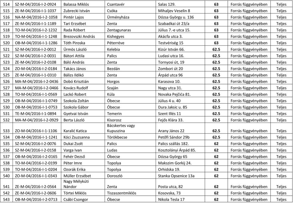 136 63 Forrás függvényében Teljes 517 ZE-M-04/2016-I-1-1189 Tari Erzsébet Zenta Szabadkai út 23/a 63 Forrás függvényében Teljes 518 TO-M-04/2016-I-2-1232 Rada Róbert Zentagunaras Július 7.-e utca 15.