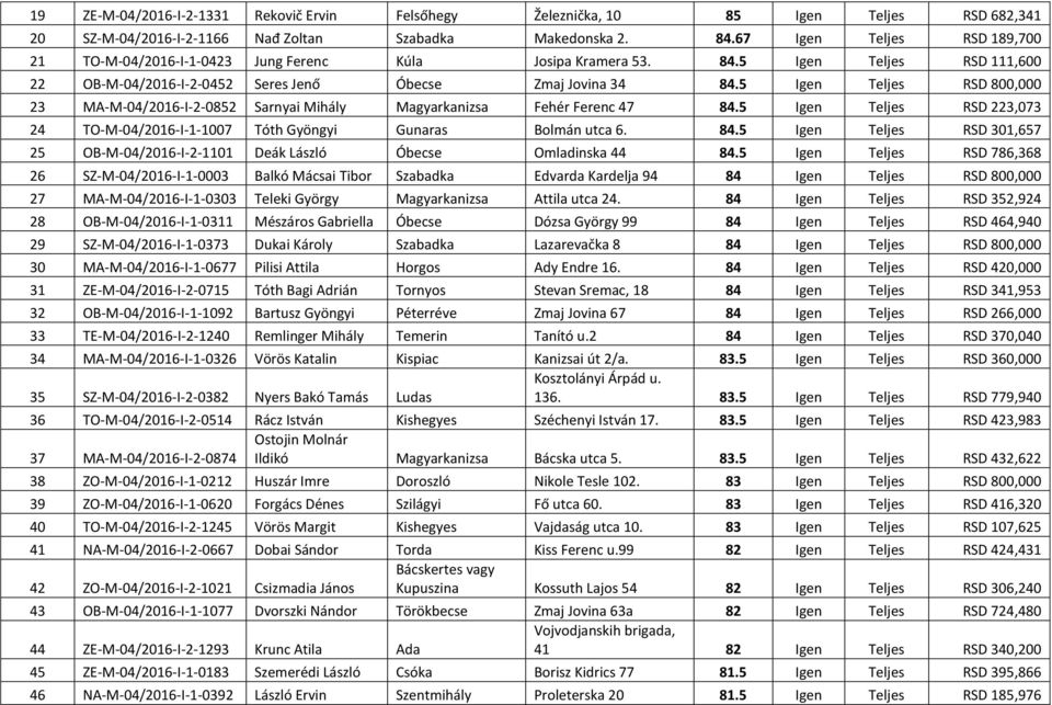 5 Igen Teljes RSD 800,000 23 MA-M-04/2016-I-2-0852 Sarnyai Mihály Magyarkanizsa Fehér Ferenc 47 84.5 Igen Teljes RSD 223,073 24 TO-M-04/2016-I-1-1007 Tóth Gyöngyi Gunaras Bolmán utca 6. 84.5 Igen Teljes RSD 301,657 25 OB-M-04/2016-I-2-1101 Deák László Óbecse Omladinska 44 84.