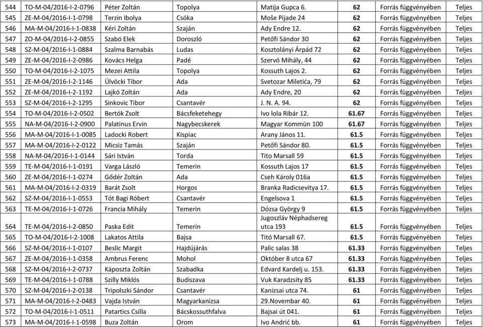 62 Forrás függvényében Teljes 547 ZO-M-04/2016-I-2-0855 Szabó Elek Doroszló Petőfi Sándor 30 62 Forrás függvényében Teljes 548 SZ-M-04/2016-I-1-0884 Szalma Barnabás Ludas Kosztolányi Árpád 72 62