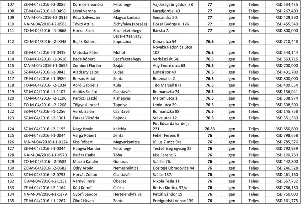 126 77 Igen Teljes RSD 455,540 111 TO-M-04/2016-I-1-0668 Horkai Zsolt Bácsfeketehegy Bácska 7.