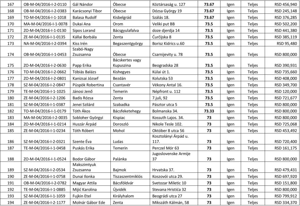 5 Igen Teljes RSD 502,200 171 ZO-M-04/2016-I-1-0130 Sipos Lorand Bácsgyulafalva doze djerdja 14 73.5 Igen Teljes RSD 441,380 172 ZE-M-04/2016-I-1-0135 Kállai Borbála Zenta Ćurčijska 8 73.