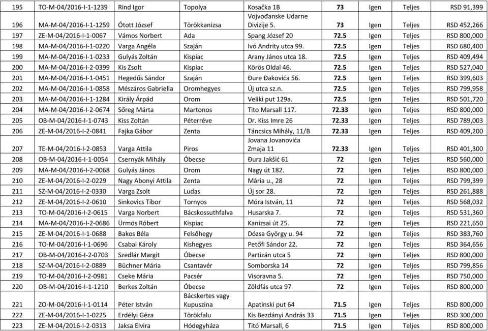 72.5 Igen Teljes RSD 409,494 200 MA-M-04/2016-I-2-0399 Kis Zsolt Kispiac Körös Oldal 46. 72.5 Igen Teljes RSD 527,040 201 MA-M-04/2016-I-1-0451 Hegedűs Sándor Szaján Đure Đakovića 56. 72.5 Igen Teljes RSD 399,603 202 MA-M-04/2016-I-1-0858 Mészáros Gabriella Oromhegyes Új utca sz.