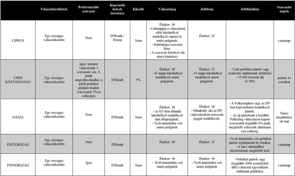A jelölt megválasztásához a jelölt politikai pártjára leadott szavazatok 5%-a szükséges D'Hondt 5% - 45 napja lakóhellyel rendelkező uniós polgárok; Életkor: 21-45 napja lakóhellyel rendelkező uniós