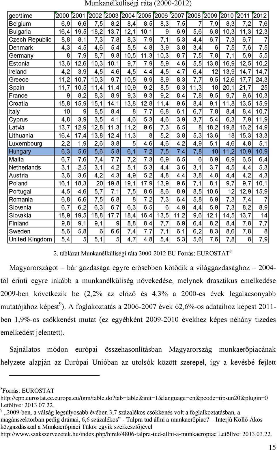 7,5 7,8 7,1 5,9 5,5 Estonia 13,6 12,6 10,3 10,1 9,7 7,9 5,9 4,6 5,5 13,8 16,9 12,5 10,2 Ireland 4,2 3,9 4,5 4,6 4,5 4,4 4,5 4,7 6,4 12 13,9 14,7 14,7 Greece 11,2 10,7 10,3 9,7 10,5 9,9 8,9 8,3 7,7