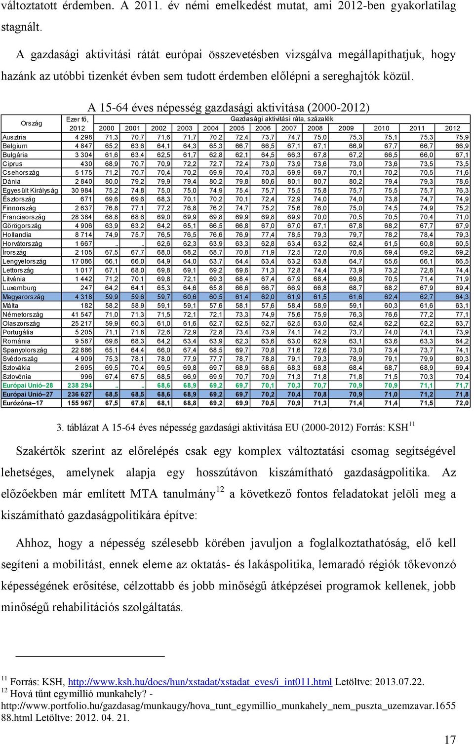 A 15-64 éves népesség gazdasági aktivitása (2000-2012) Ország Ezer fő, Gazdasági aktivitási ráta, százalék 2012 2000 2001 2002 2003 2004 2005 2006 2007 2008 2009 2010 2011 2012 Ausztria 4 298 71,3