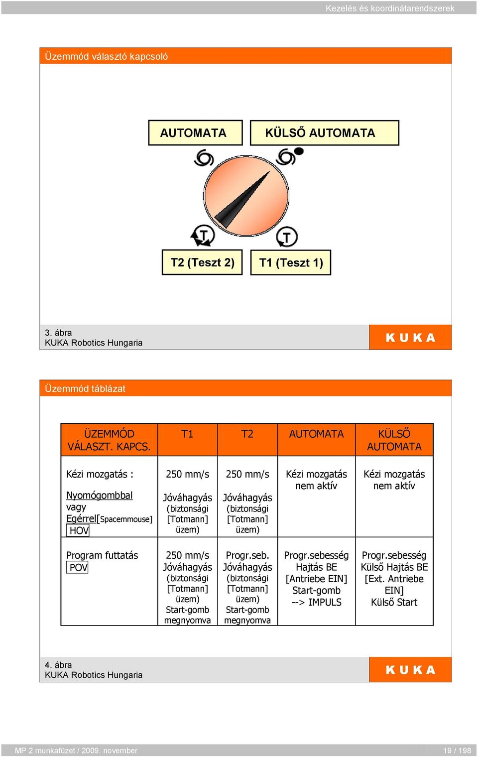 üzem) Kézi mozgatás nem aktív Kézi mozgatás nem aktív Program futtatás POV 250 mm/s Jóváhagyás (biztonsági [Totmann] üzem) Start-gomb megnyomva Progr.seb.