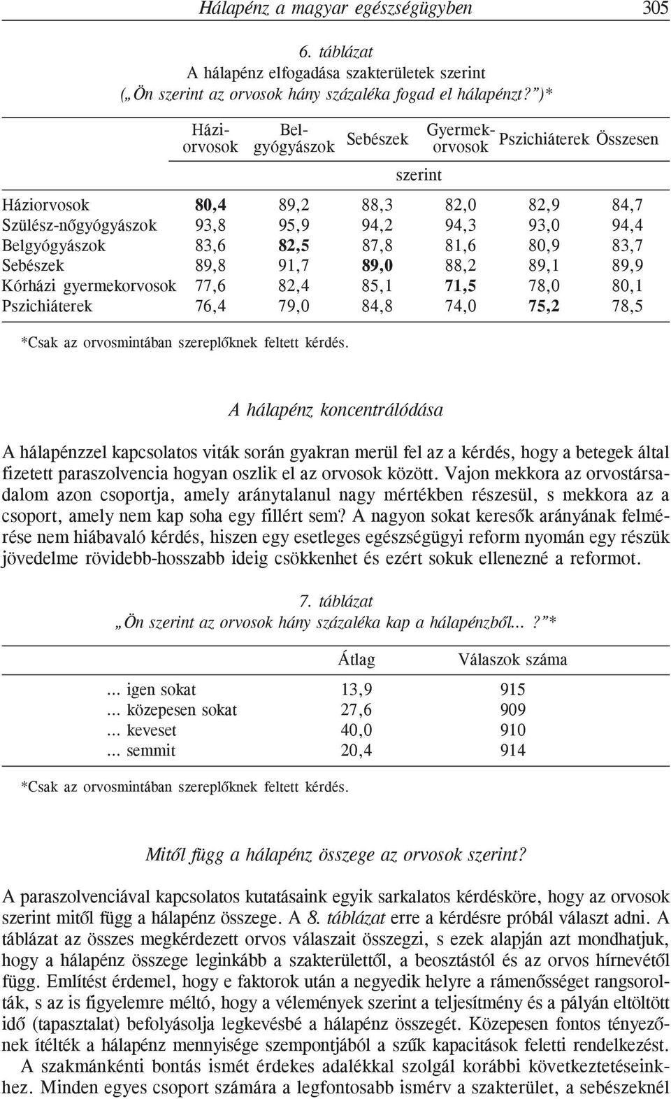 82,5 87,8 81,6 80,9 83,7 Sebészek 89,8 91,7 89,0 88,2 89,1 89,9 Kórházi gyermekorvosok 77,6 82,4 85,1 71,5 78,0 80,1 Pszichiáterek 76,4 79,0 84,8 74,0 75,2 78,5 *Csak az orvosmintában szereplõknek