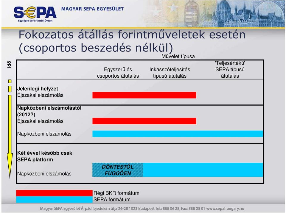 Jelenlegi helyzet Éjszakai elszámolás Napközbeni elszámolástól (2012?