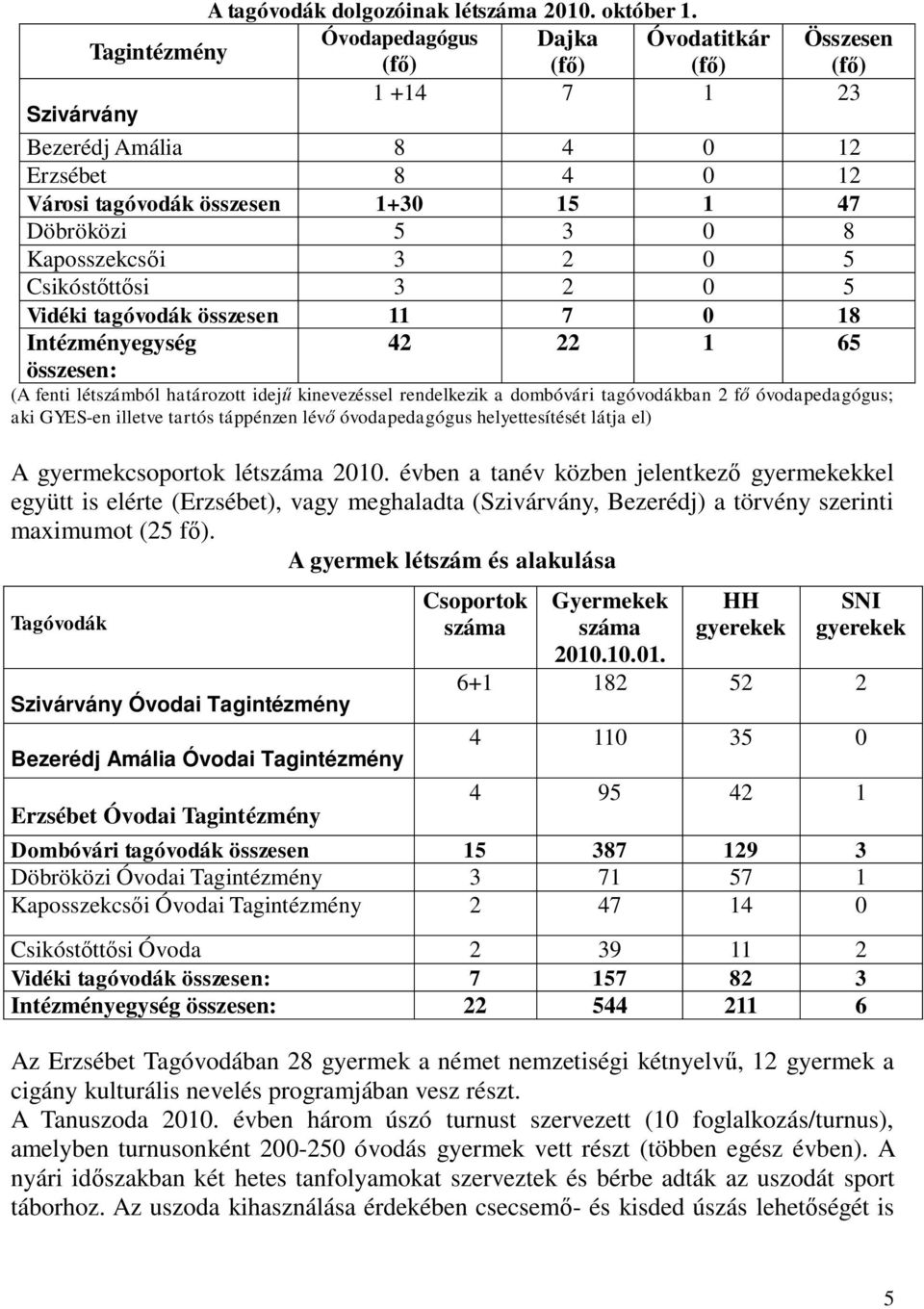 Kaposszekcsői 3 2 0 5 Csikóstőttősi 3 2 0 5 Vidéki tagóvodák összesen 11 7 0 18 Intézményegység 42 22 1 65 összesen: (A fenti létszámból határozott idejű kinevezéssel rendelkezik a dombóvári