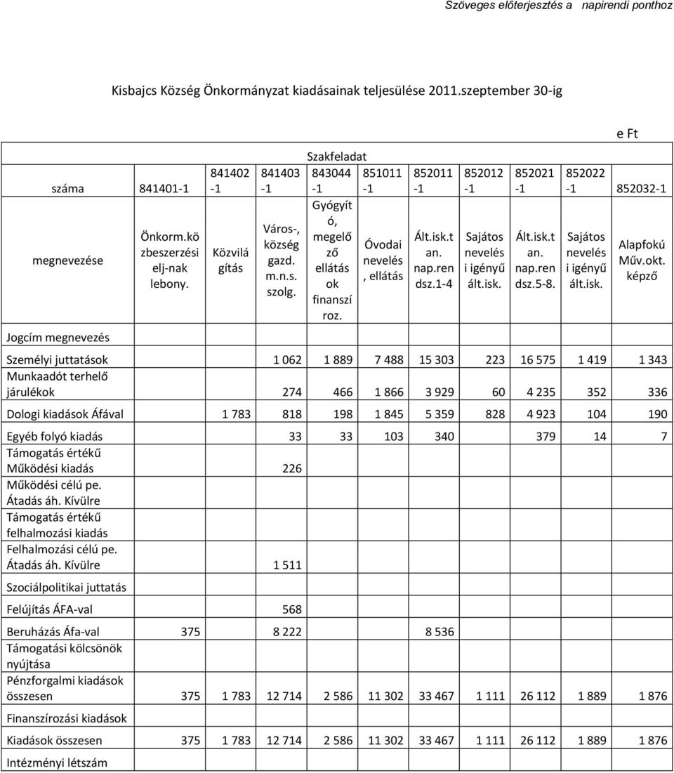 ren dsz.1-4 852012-1 Sajátos nevelés i igényű ált.isk. 852021-1 Ált.isk.t an. nap.ren dsz.5-8. e Ft 852022-1 852032-1 Sajátos nevelés i igényű ált.isk. Alapfokú Műv.okt.