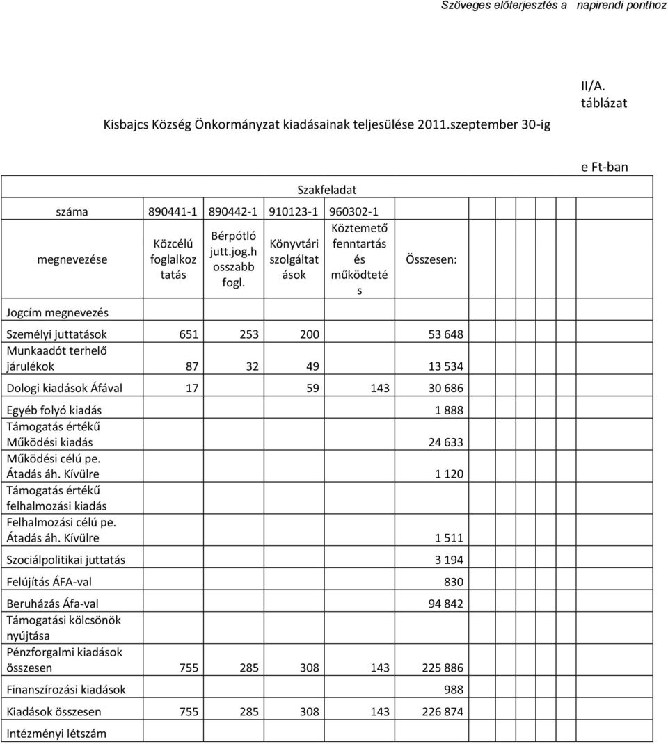 s Jogcím megnevezés Összesen: Személyi juttatások 651 253 200 53 648 Munkaadót terhelő járulékok 87 32 49 13 534 Dologi kiadások Áfával 17 59 143 30 686 Egyéb folyó kiadás 1 888 Támogatás értékű