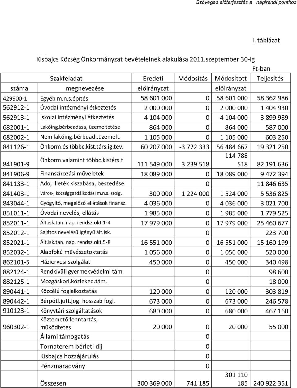 intézményi étkeztetés 2 000 000 0 2 000 000 1 404 930 562913-1 Iskolai intézményi étkeztetés 4 104 000 0 4 104 000 3 899 989 682001-1 Lakóing.