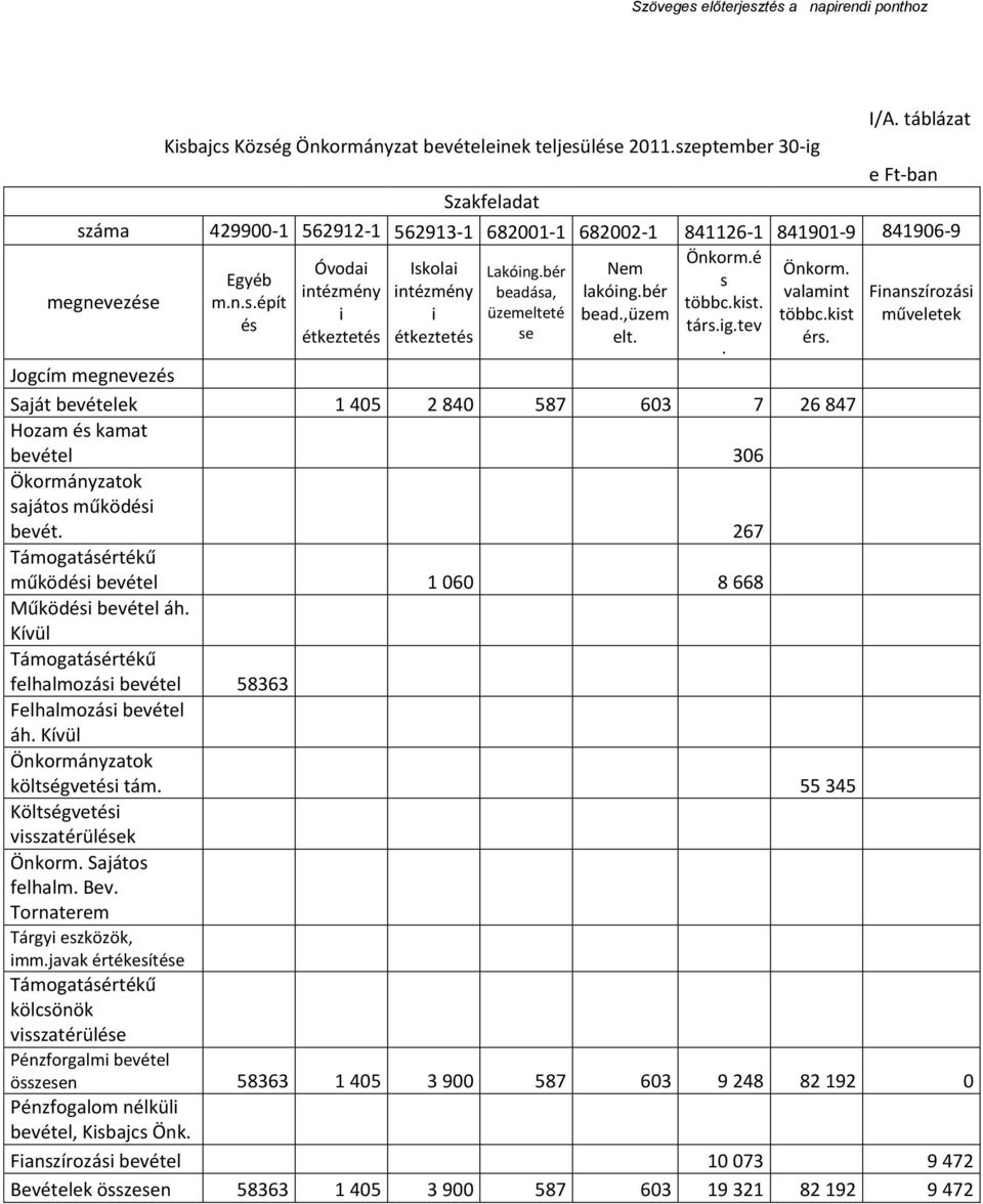 Egyéb s intézmény intézmény beadása, lakóing.bér valamint Finanszírozási m.n.s.épít többc.kist. i i üzemelteté bead.,üzem többc.kist műveletek és étkeztetés étkeztetés se társ.ig.tev elt. érs.