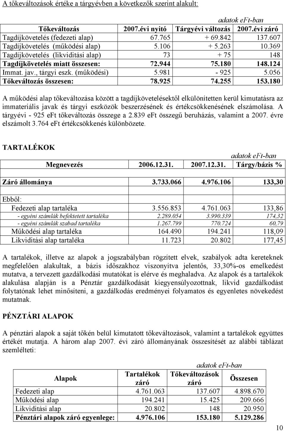 981-925 5.056 Tőkeváltozás összesen: 78.925 74.255 153.