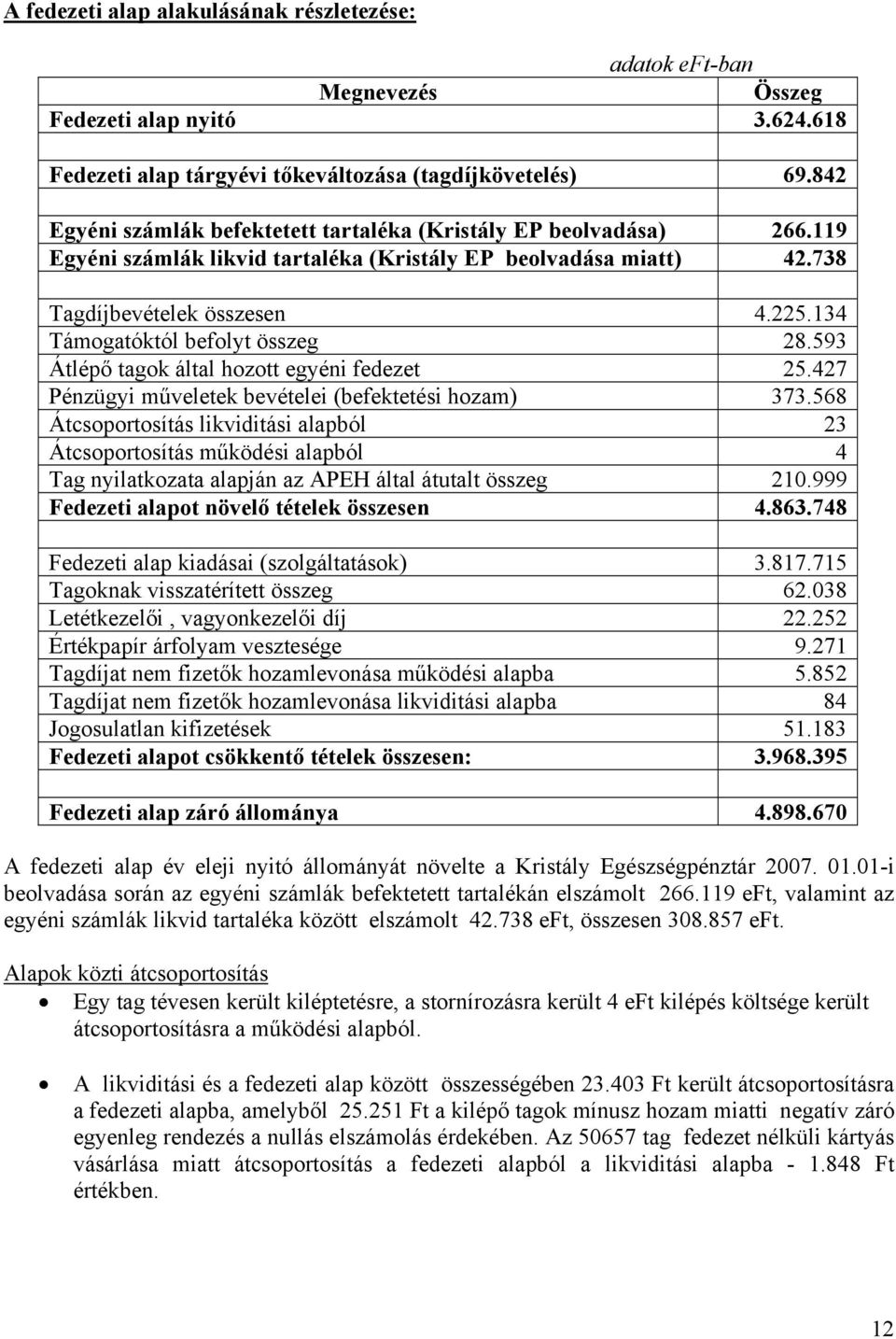 134 Támogatóktól befolyt összeg 28.593 Átlépő tagok által hozott egyéni fedezet 25.427 Pénzügyi műveletek bevételei (befektetési hozam) 373.