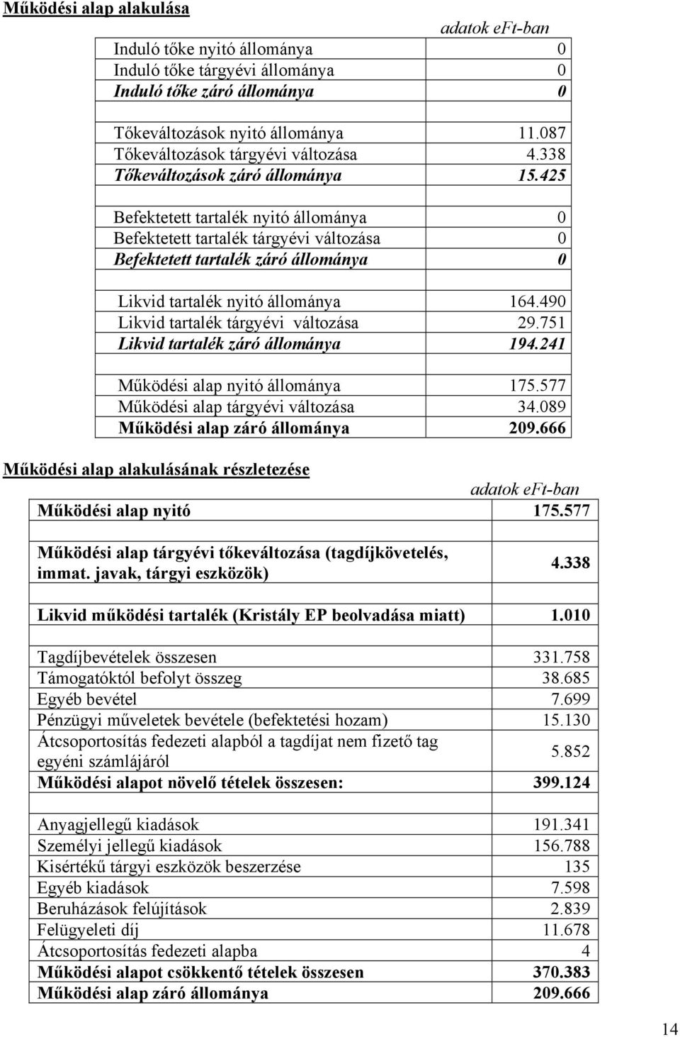 490 Likvid tartalék tárgyévi változása 29.751 Likvid tartalék záró állománya 194.241 Működési alap nyitó állománya 175.577 Működési alap tárgyévi változása 34.089 Működési alap záró állománya 209.