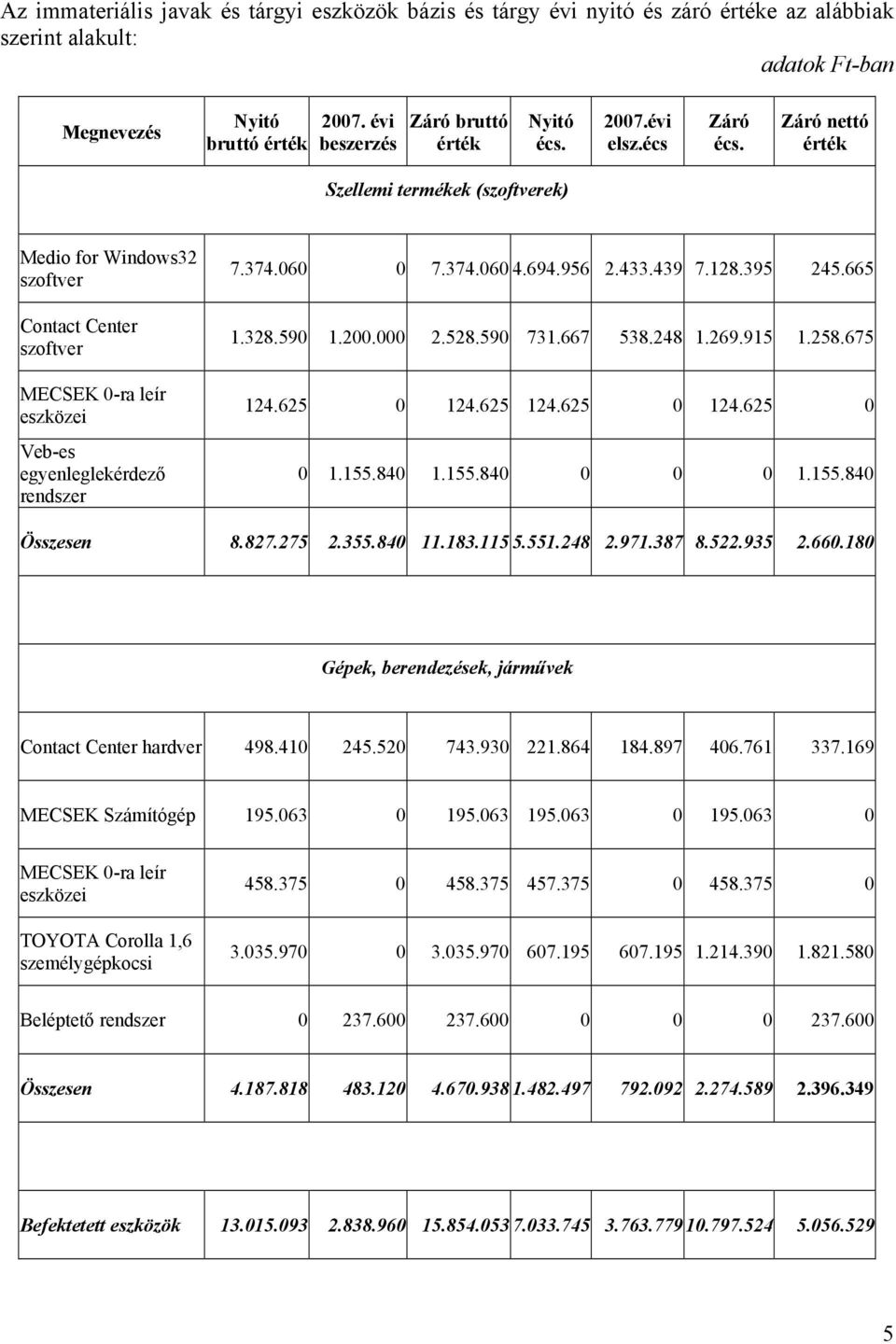 Záró nettó érték Szellemi termékek (szoftverek) Medio for Windows32 szoftver Contact Center szoftver MECSEK 0-ra leír eszközei Veb-es egyenleglekérdező rendszer 7.374.060 0 7.374.060 4.694.956 2.433.