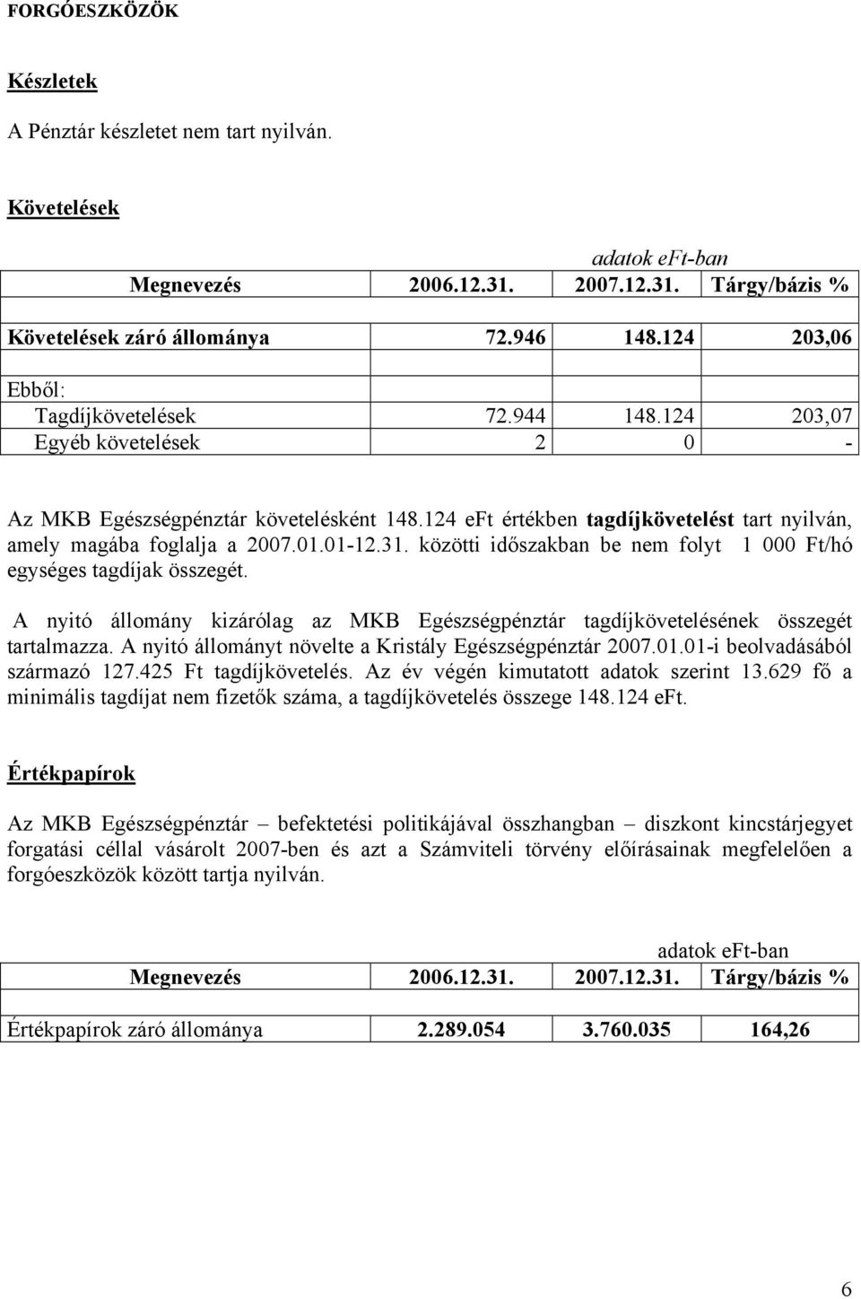 közötti időszakban be nem folyt 1 000 Ft/hó egységes tagdíjak összegét. A nyitó állomány kizárólag az MKB Egészségpénztár tagdíjkövetelésének összegét tartalmazza.