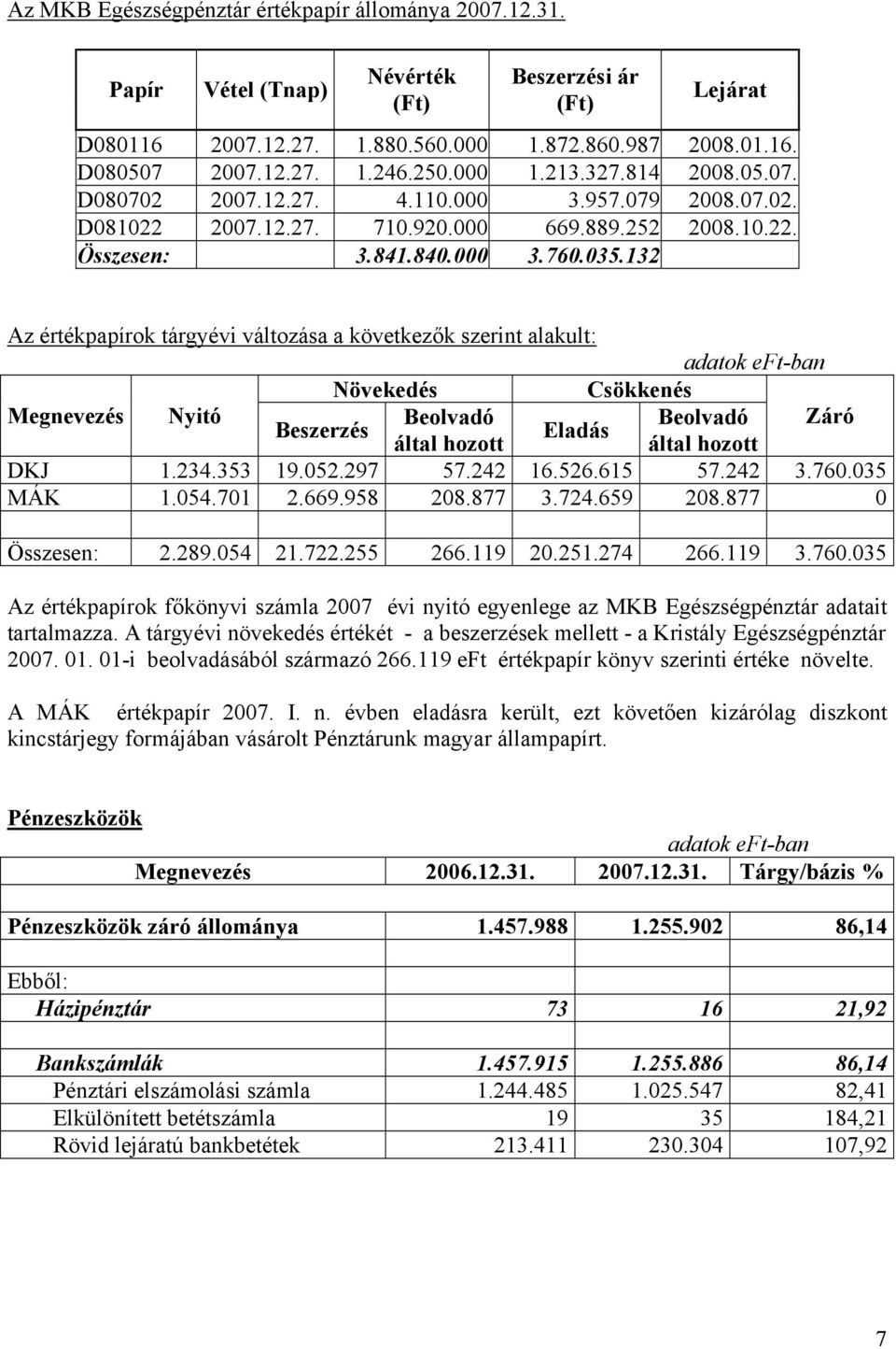 132 Az értékpapírok tárgyévi változása a következők szerint alakult: Növekedés Csökkenés Megnevezés Nyitó Beolvadó Beolvadó Záró Beszerzés Eladás által hozott által hozott DKJ 1.234.353 19.052.297 57.