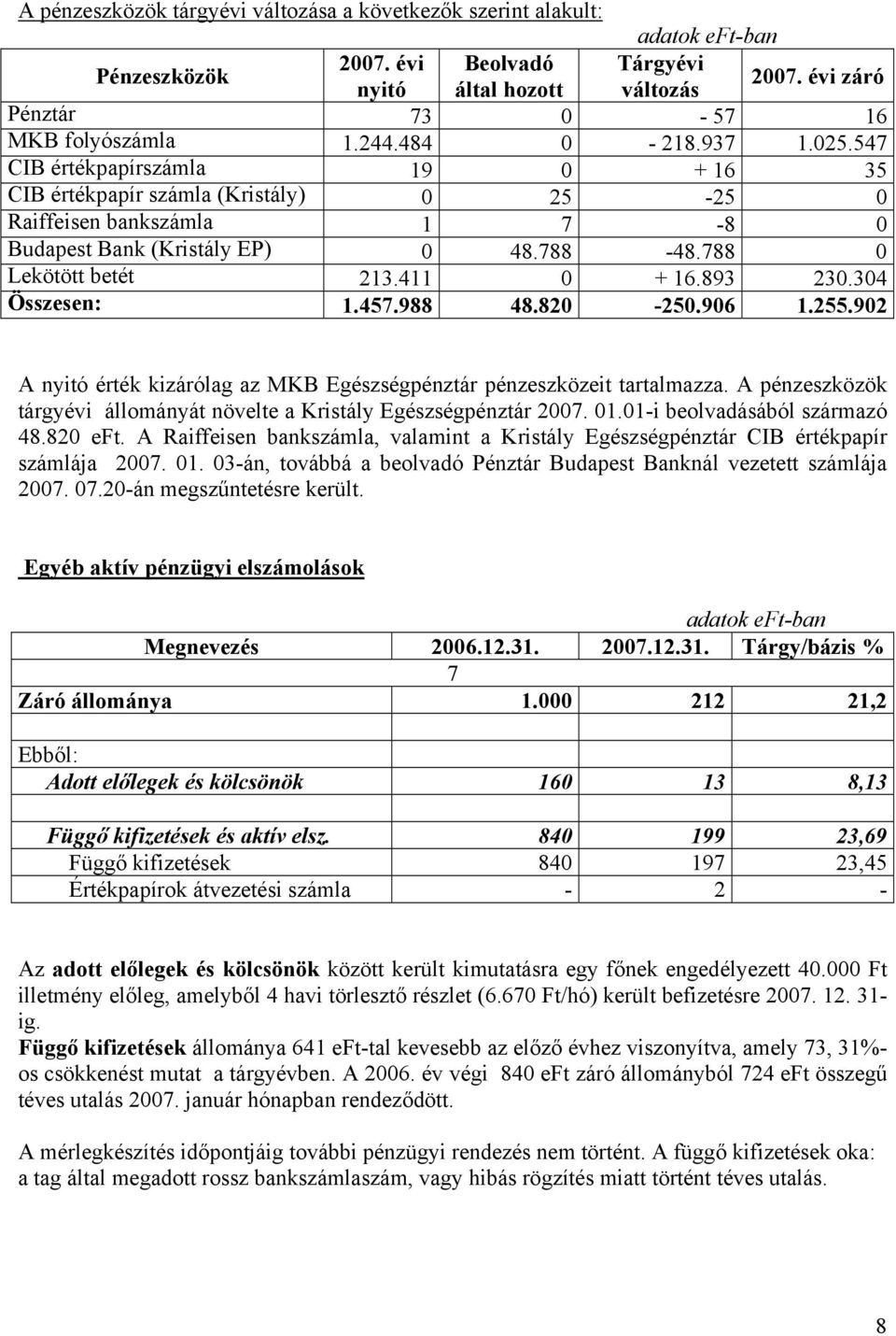 893 230.304 Összesen: 1.457.988 48.820-250.906 1.255.902 A nyitó érték kizárólag az MKB Egészségpénztár pénzeszközeit tartalmazza.