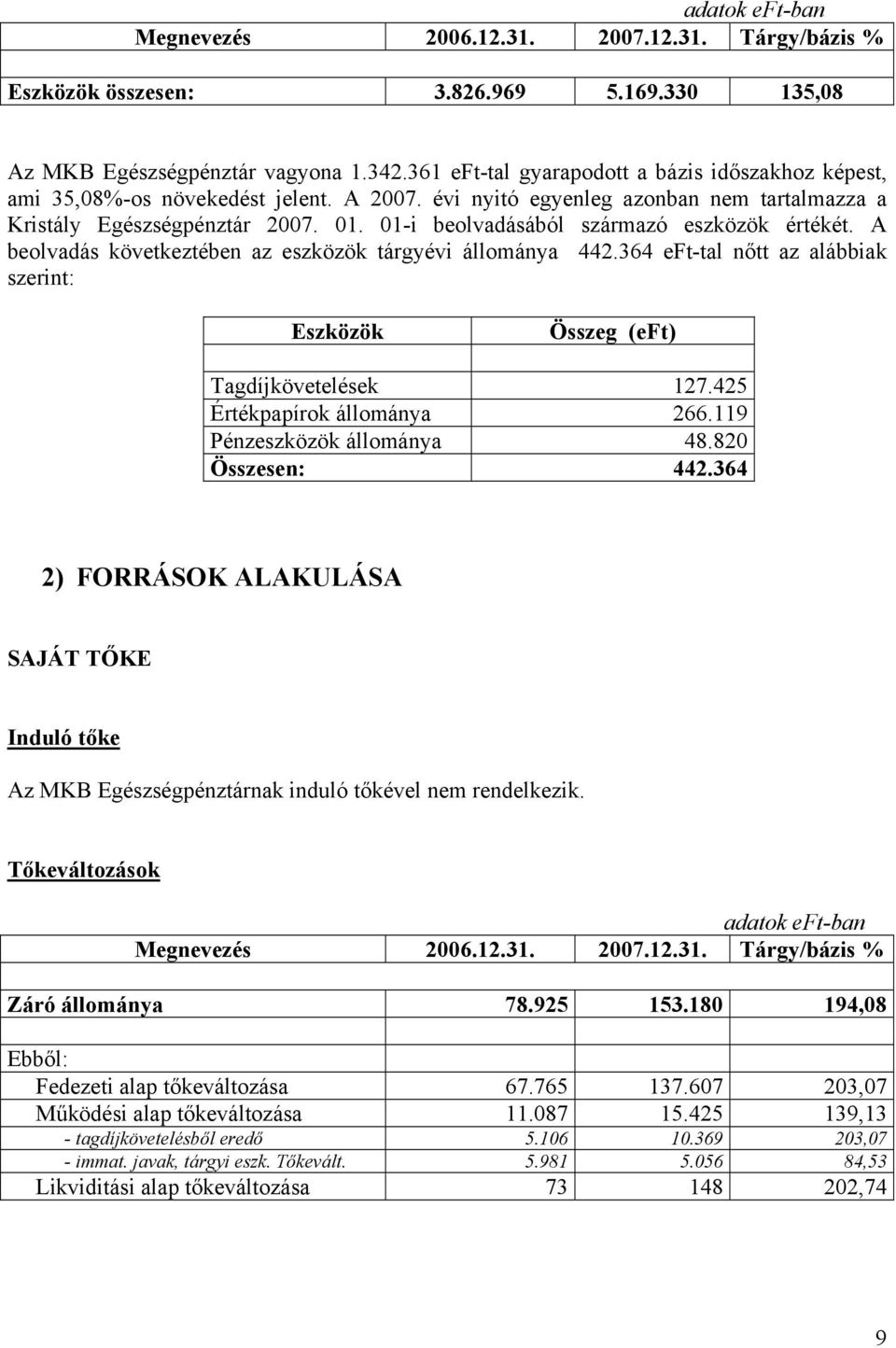 01-i beolvadásából származó eszközök értékét. A beolvadás következtében az eszközök tárgyévi állománya 442.364 eft-tal nőtt az alábbiak szerint: Eszközök Összeg (eft) Tagdíjkövetelések 127.