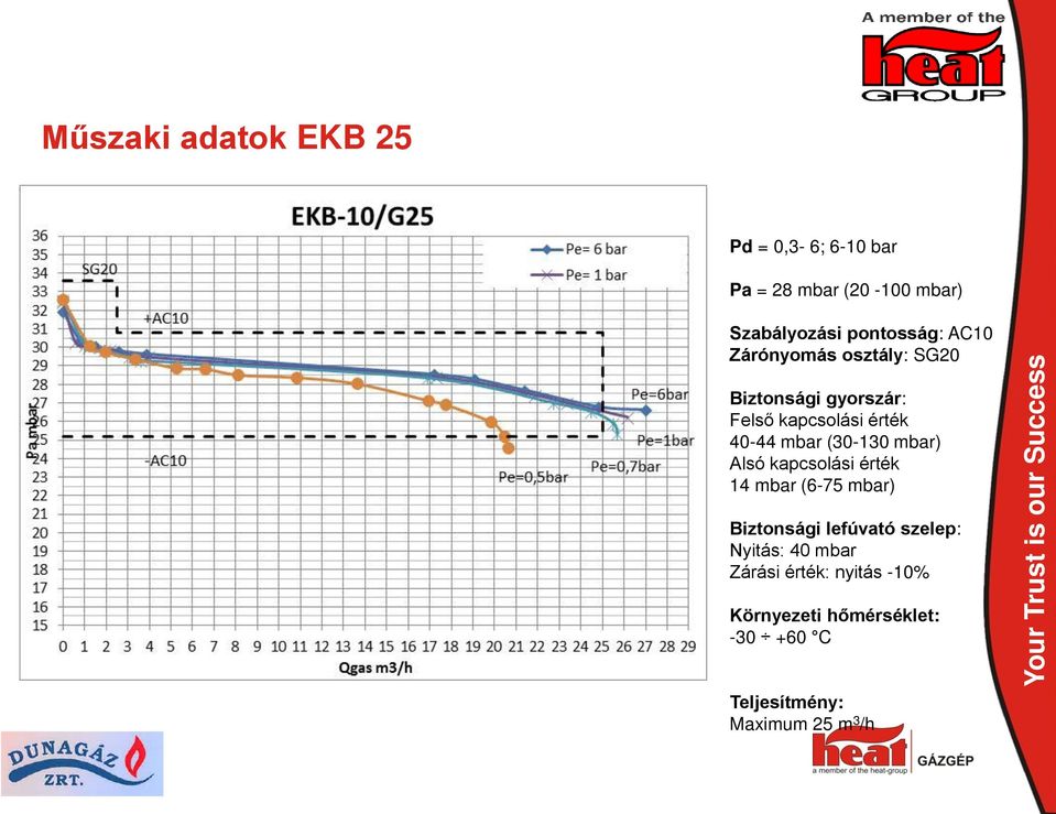 mbar) Alsó kapcsolási érték 14 mbar (6-75 mbar) Biztonsági lefúvató szelep: Nyitás: 40 mbar