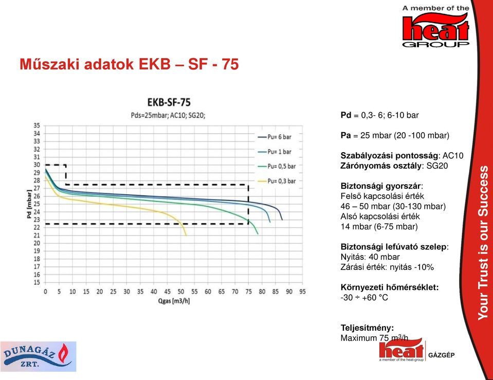 mbar (30-130 mbar) Alsó kapcsolási érték 14 mbar (6-75 mbar) Biztonsági lefúvató szelep: