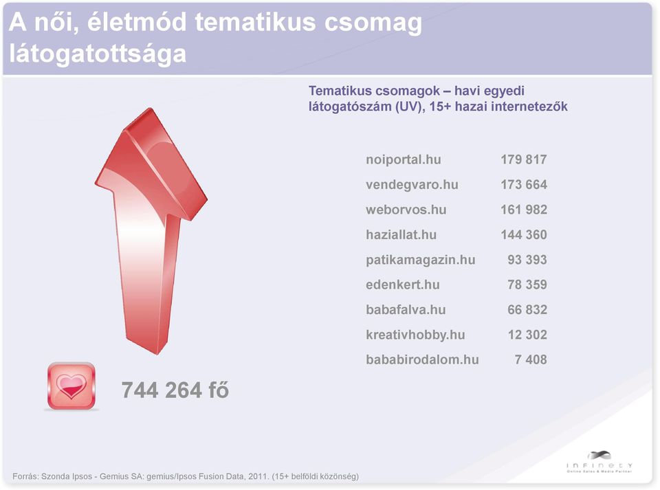 hu 144 360 patikamagazin.hu 93 393 edenkert.hu 78 359 babafalva.hu 66 832 kreativhobby.