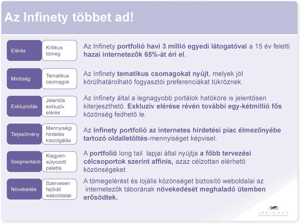 tematikus csomagokat nyújt, melyek jól körülhatárolható fogyasztói preferenciákat tükröznek. Az Infinety által a legnagyobb portálok hatóköre is jelentősen kiterjeszthető.