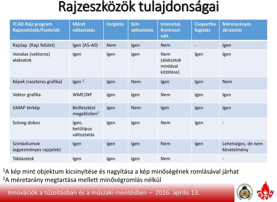 Igen Nem - Igen Vonalas (vektoros) alakzatok Igen Igen Igen Nem (alakzatok mintával kitöltése) Képek (raszteres grafika) Igen 1 Igen Nem Igen Igen Nem Vektor grafika WMF,DXF Igen Igen Nem Igen Igen