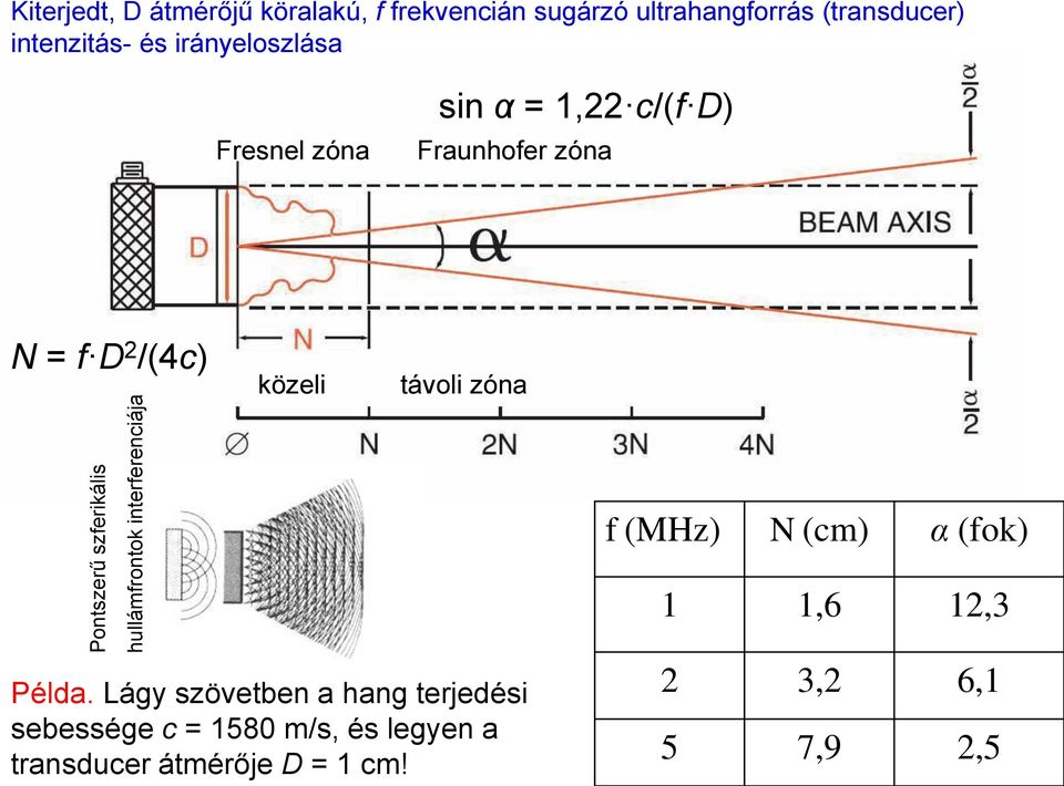 Fraunhoer zóna N = D /(4) közeli távoli zóna (MHz) N (m) α (ok) 1 1,6 1,3 Példa.