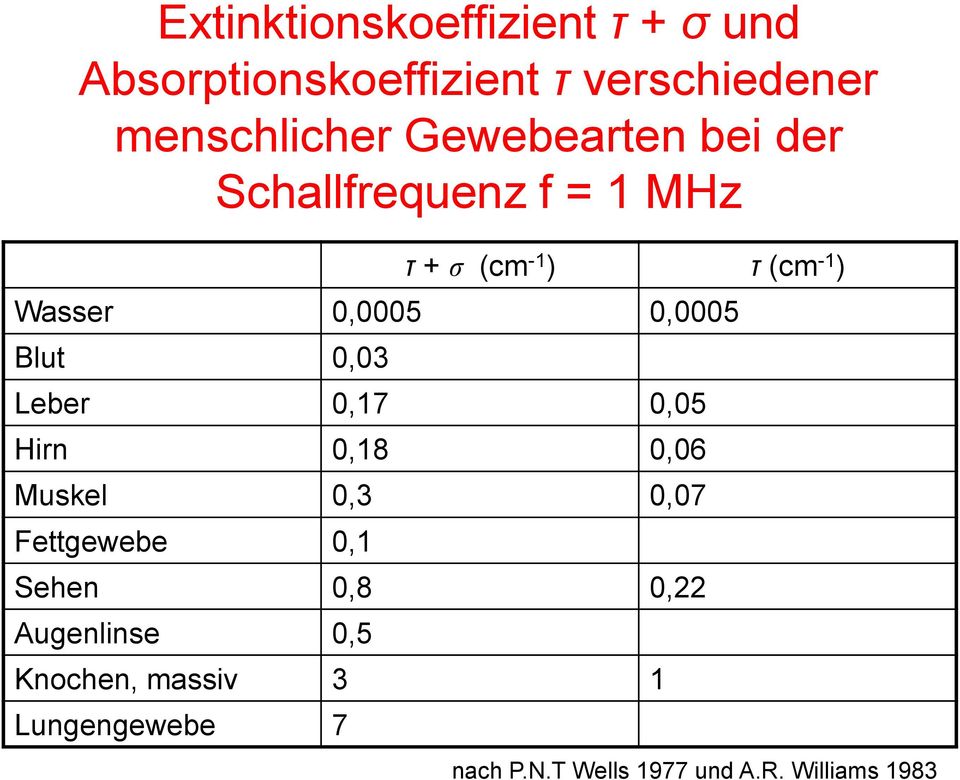 Blut 0,03 Leber 0,17 0,05 Hirn 0,18 0,06 Muskel 0,3 0,07 Fettgewebe 0,1 Sehen 0,8 0,