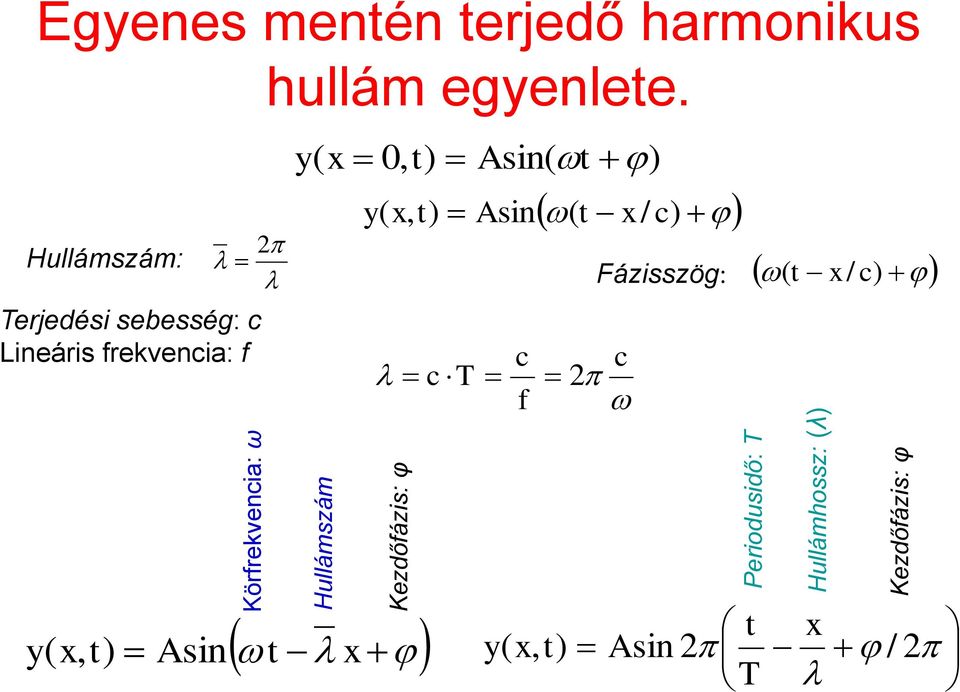 Lineáris rekvenia: y( x, t) hullám egyenlete.