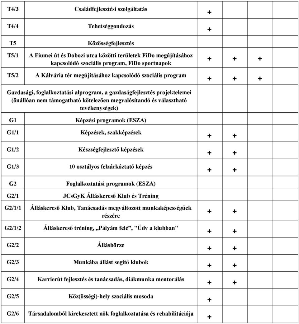 tevékenységek) G1 Képzési programok (ESZA) G1/1 Képzések, szakképzések G1/2 Készségfejlesztő képzések G1/3 10 osztályos felzárkóztató képzés G2 Foglalkoztatási programok (ESZA) G2/1 JCsGyK