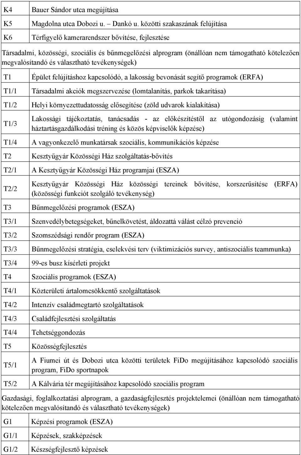 választható tevékenységek) T1 Épület felújításhoz kapcsolódó, a lakosság bevonását segítő programok (ERFA) T1/1 Társadalmi akciók megszervezése (lomtalanítás, parkok takarítása) T1/2 Helyi