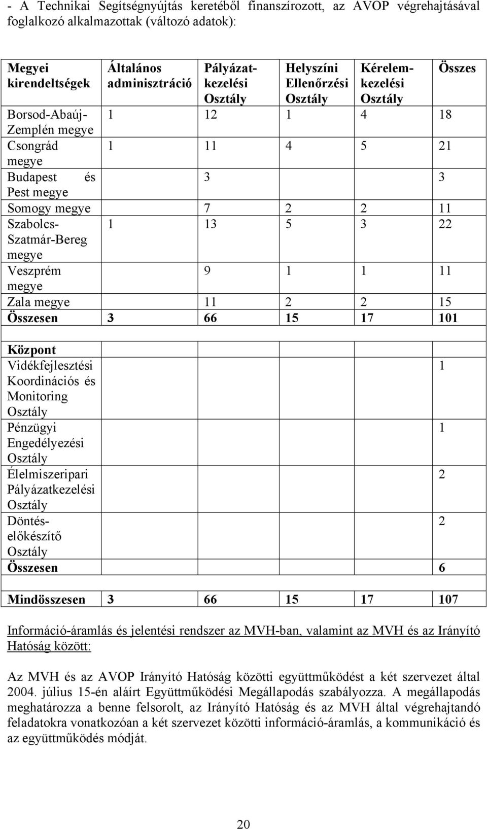 5 3 22 Összes Veszprém 9 1 1 11 megye Zala megye 11 2 2 15 Összesen 3 66 15 17 101 Központ Vidékfejlesztési 1 Koordinációs és Monitoring Osztály Pénzügyi 1 Engedélyezési Osztály Élelmiszeripari 2