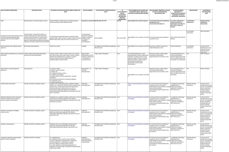 érintettől BM OKF, MKI, HTP, ÖTP MS SQL adattovábbítás On-line KAP rendszerbe az információk folyamatos ftöltésév A tűz leni védekezésről, a műszaki mentésről és a az adat törlési határideje 5 év