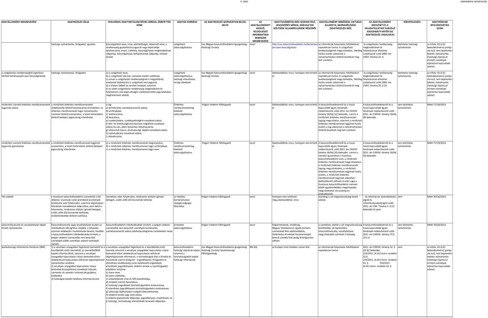 Megyei Katasztrófavédmi Igazgatóság ADATTOVÁBBÍTÁS MÁS SZERVEK FELÉ, ADATÁLLOMÁNY MINŐSÉGE, AKTUÁLIS ADATÁLLOMÁNY exc http://vas.katasztrofavedem.