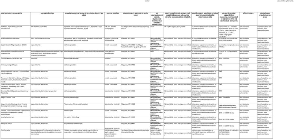 MÁS SZERVEK FELÉ, ADATÁLLOMÁNY MINŐSÉGE, AKTUÁLIS exc OKF Ügyfélszolgálat, éves jentés az információk folyamatos ftöltésév Művetirányítási Tervkötetek gyors érhetőség garantálása Polgármester,