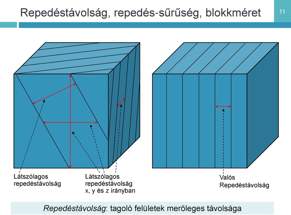 repedéstávolság x, y és z irányban Valós