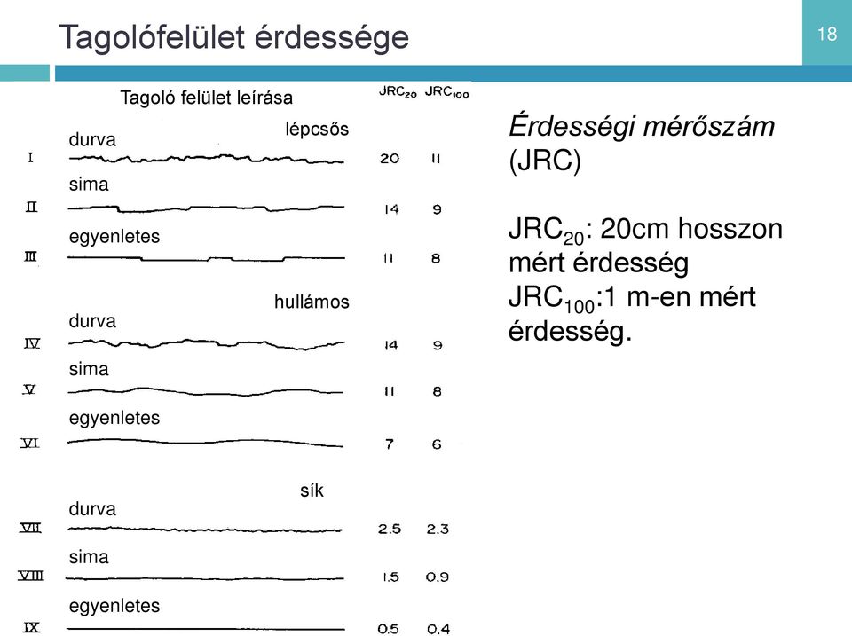 Érdességi mérőszám (JRC) JRC 20 : 20cm hosszon mért