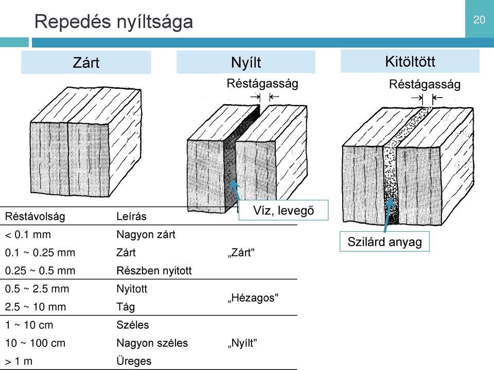 5 mm Részben nyitott 0.5 ~ 2.5 mm Nyitott 2.