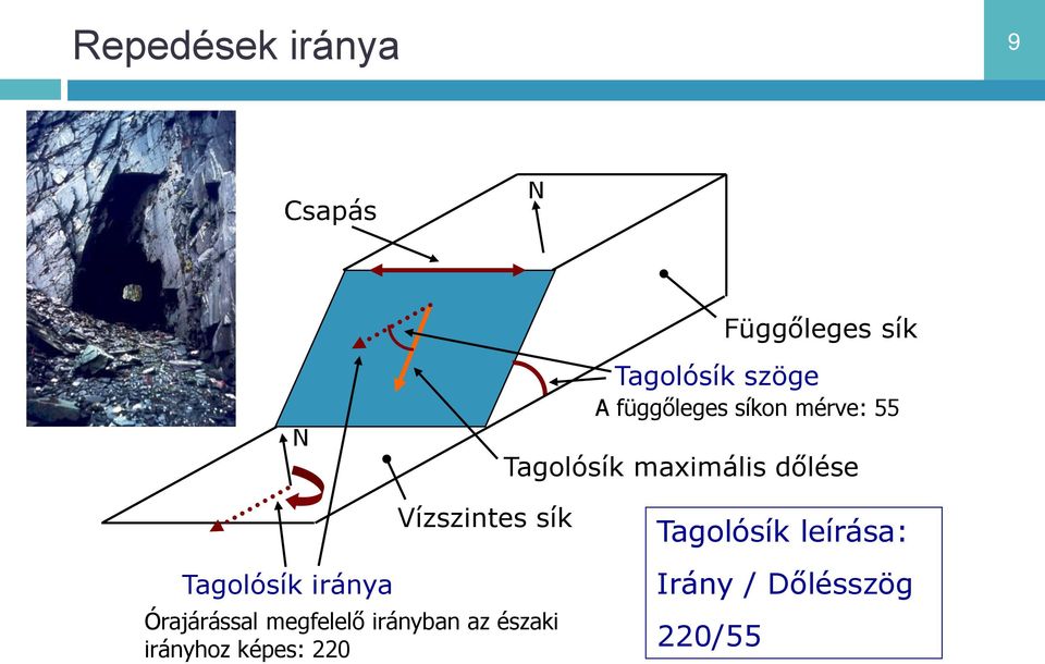 iránya Vízszintes sík Órajárással megfelelő irányban az északi