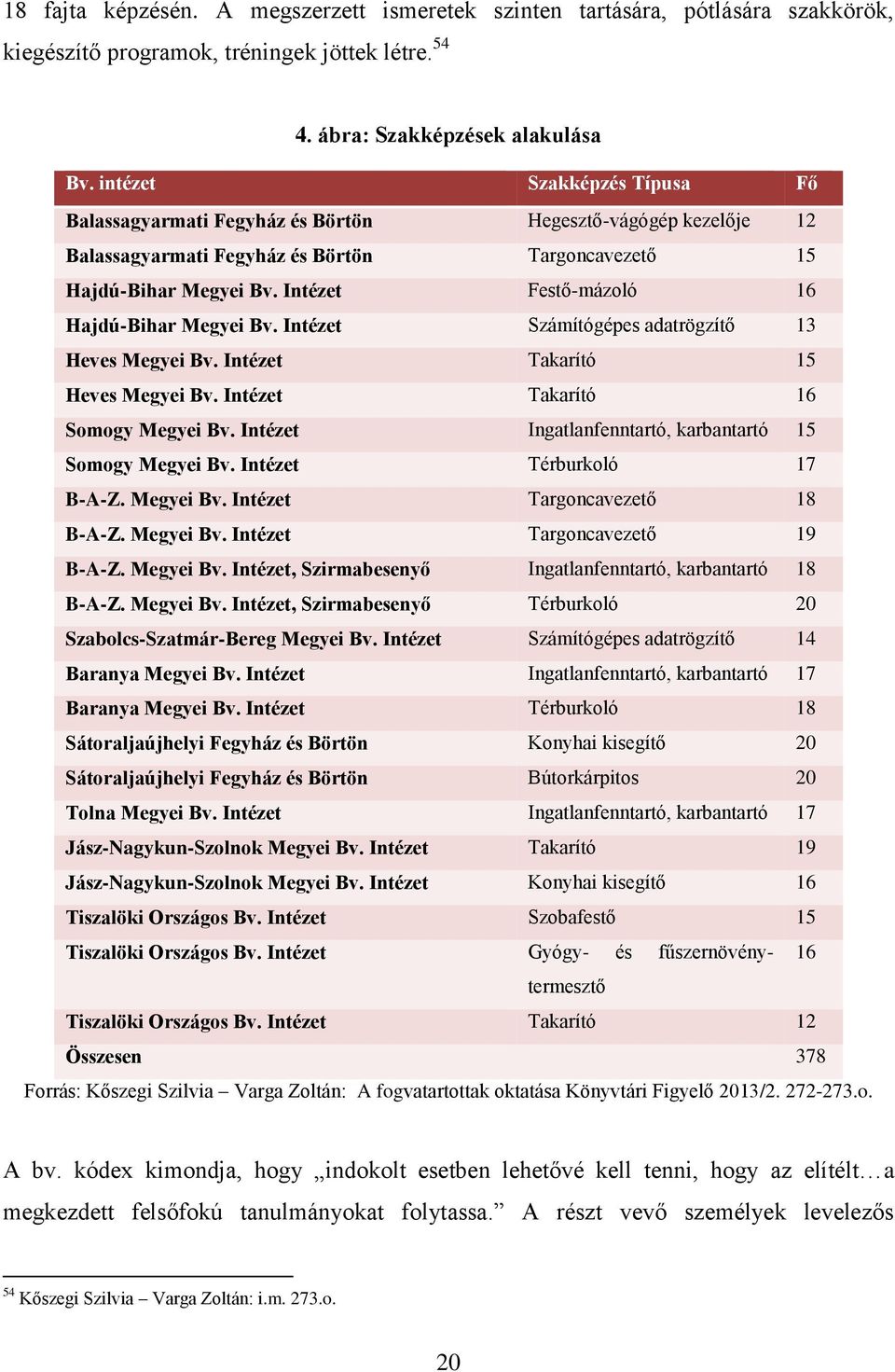 Intézet Festő-mázoló 16 Hajdú-Bihar Megyei Bv. Intézet Számítógépes adatrögzítő 13 Heves Megyei Bv. Intézet Takarító 15 Heves Megyei Bv. Intézet Takarító 16 Somogy Megyei Bv.