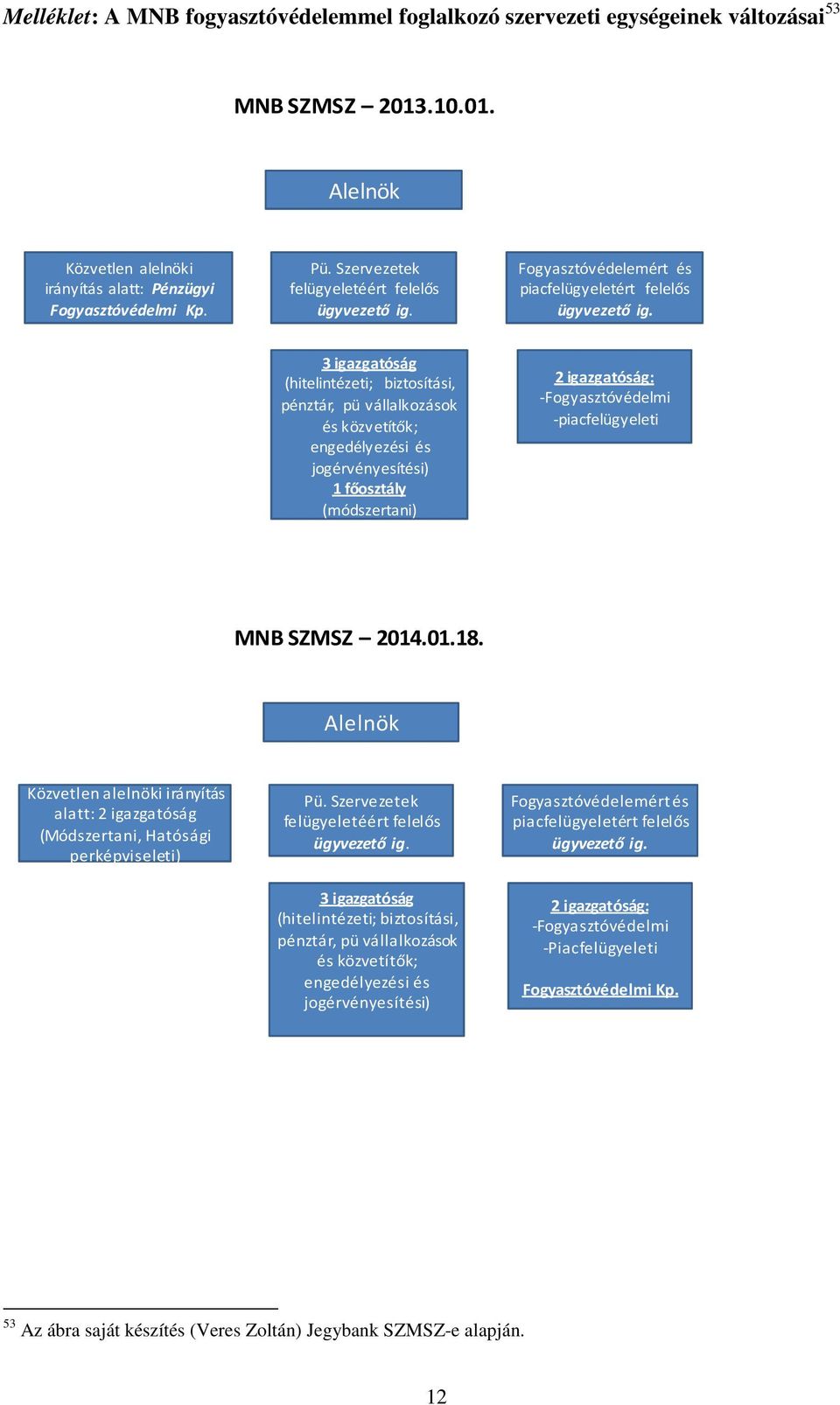 3 igazgatóság (hitelintézeti; biztosítási, pénztár, pü vállalkozások és közvetítők; engedélyezési és jogérvényesítési) 1 főosztály (módszertani) 2 igazgatóság: -Fogyasztóvédelmi -piacfelügyeleti MNB