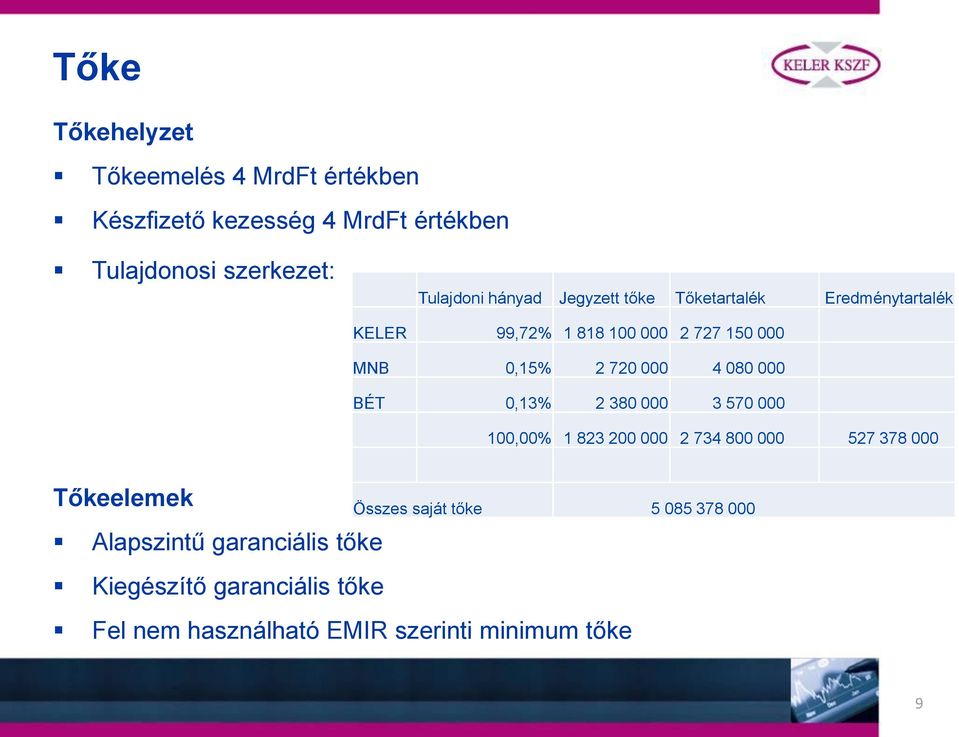 080 000 BÉT 0,13% 2 380 000 3 570 000 100,00% 1 823 200 000 2 734 800 000 527 378 000 Tőkeelemek Összes saját tőke