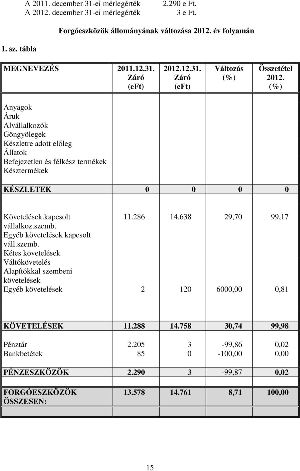 (%) Anyagok Áruk Alvállalkozók Göngyölegek Készletre adott előleg Állatok Befejezetlen és félkész termékek Késztermékek KÉSZLETEK 0 0 0 0 Követelések.kapcsolt 11.286 14.